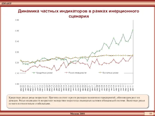 Динамика частных индикаторов в рамках инерционного сценария Кредитные риски резко возрастают. Причина