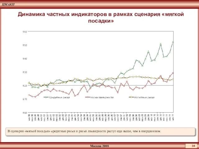 Динамика частных индикаторов в рамках сценария «мягкой посадки» В сценарии «мягкой посадки»