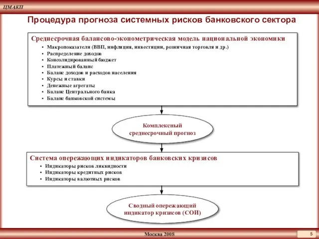 Среднесрочная балансово-эконометрическая модель национальной экономики Макропоказатели (ВВП, инфляция, инвестиции, розничная торговля и