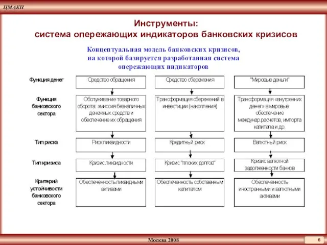 Инструменты: система опережающих индикаторов банковских кризисов Концептуальная модель банковских кризисов, на которой