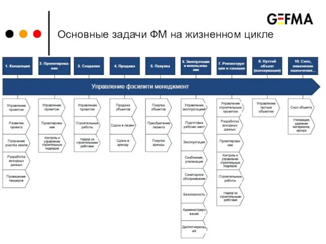 Основные задачи ФМ на жизненном цикле