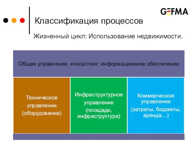 Классификация процессов Жизненный цикл: Использование недвижимости.