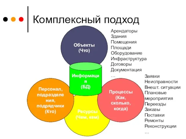 Ресурсы (Чем, кем) Комплексный подход Персонал, подразделения, подрядчики (Кто) Информация (БД)