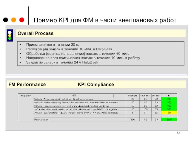 Пример KPI для ФМ в части внеплановых работ FM Performance KPI Compliance