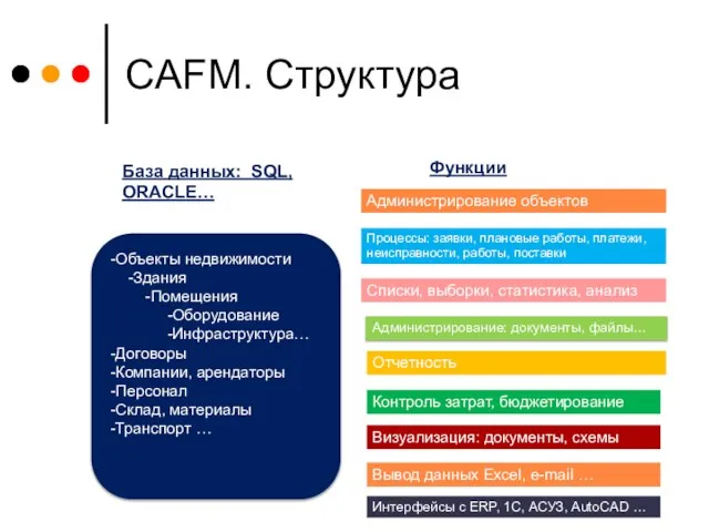 CAFM. Структура -Объекты недвижимости -Здания -Помещения -Оборудование -Инфраструктура… -Договоры -Компании, арендаторы -Персонал