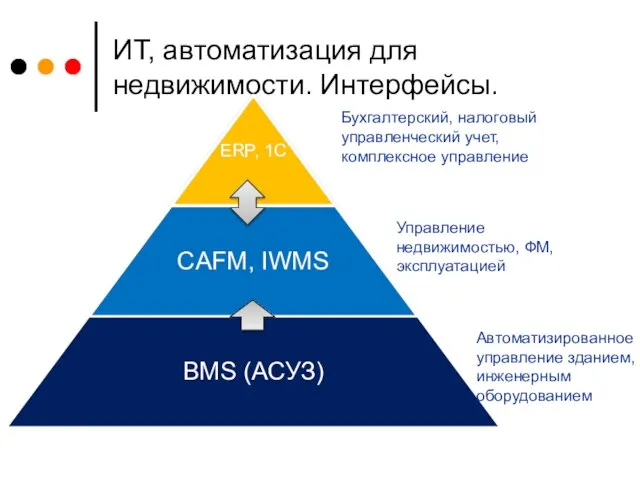 ИТ, автоматизация для недвижимости. Интерфейсы. Бухгалтерский, налоговый управленческий учет, комплексное управление Управление