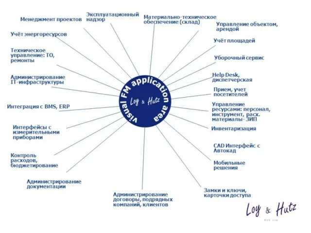 CAFM.visual FM. Модули