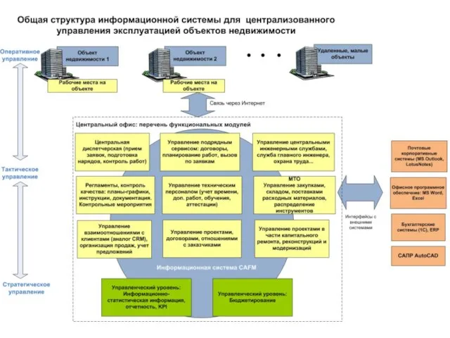 CAFM для ФМ-компании