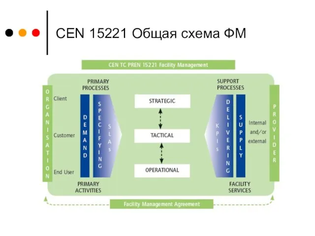 CEN 15221 Общая схема ФМ