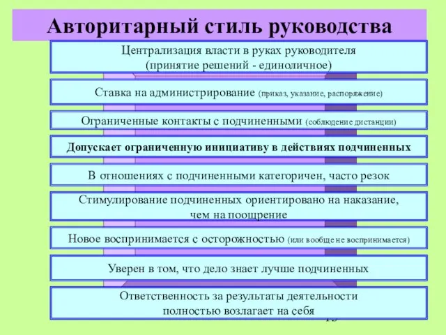 Авторитарный стиль руководства Централизация власти в руках руководителя (принятие решений - единоличное)