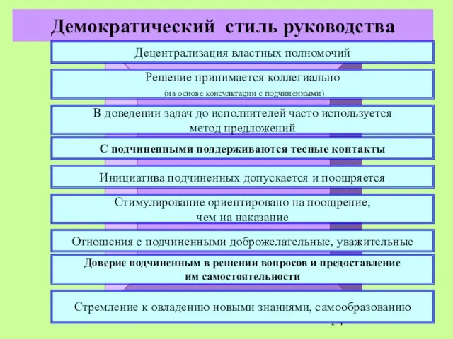 Демократический стиль руководства Децентрализация властных полномочий Решение принимается коллегиально (на основе консультации