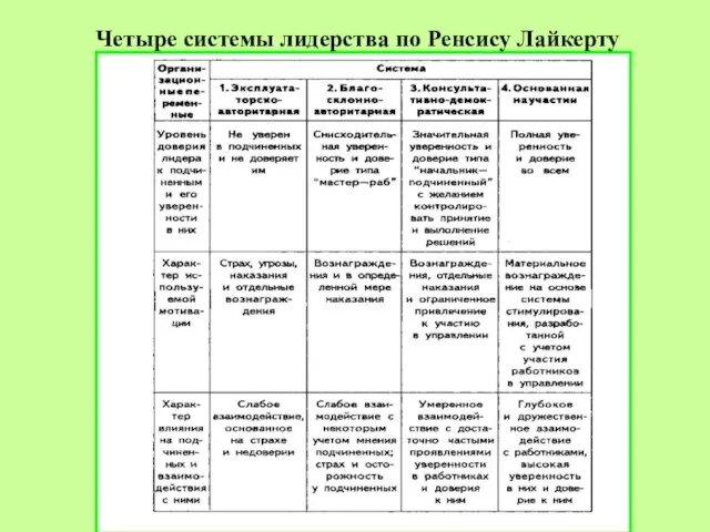 Четыре системы лидерства по Ренсису Лайкерту