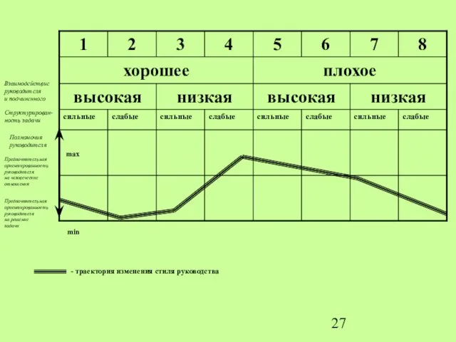 Взаимодействие руководителя и подчиненного Структурирован- ность задачи Полномочия руководителя Предпочтительная ориентированность руководителя