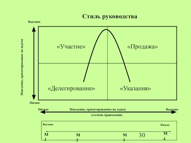 Стиль руководства «Участие» «Делегирование» «Указания» «Продажа» Низкое Поведение, ориентированное на задачу Высокое