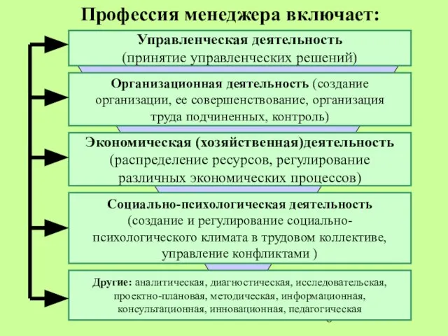 Профессия менеджера включает: Управленческая деятельность (принятие управленческих решений) Организационная деятельность (создание организации,