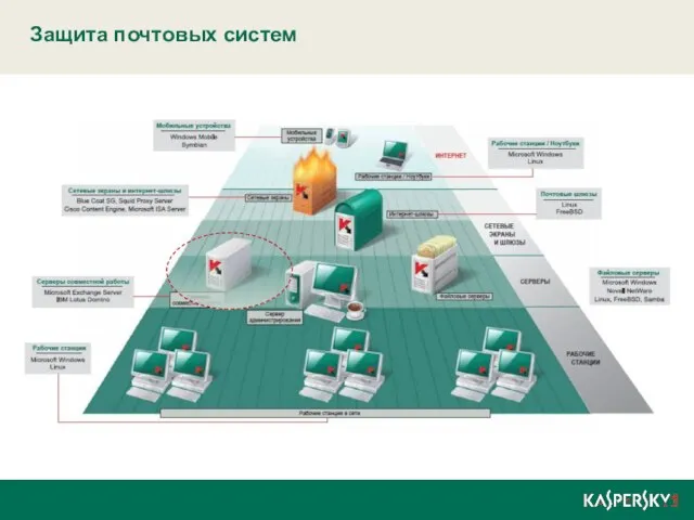 Защита почтовых систем