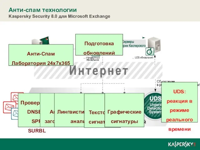 Анти-спам технологии Kaspersky Security 8.0 для Microsoft Exchange Анти-Спам Лаборатория 24х7х365 Подготовка