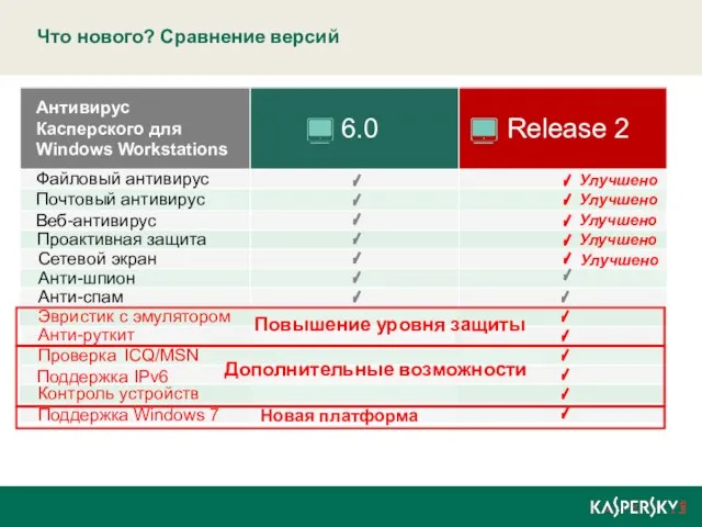 Что нового? Сравнение версий Антивирус Касперского для Windows Workstations 6.0 Release 2