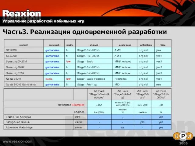 Часть3. Реализация одновременной разработки