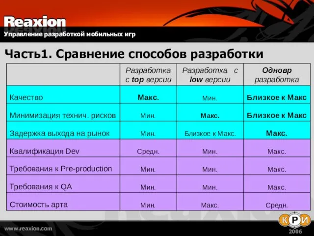 Часть1. Сравнение способов разработки