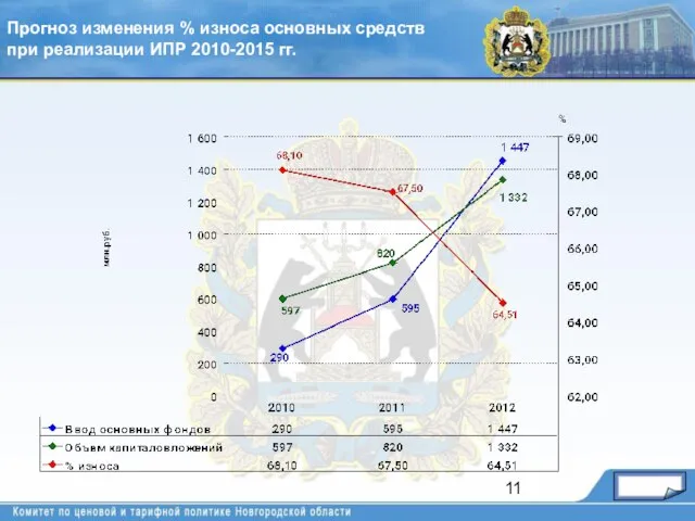 Прогноз изменения % износа основных средств при реализации ИПР 2010-2015 гг.