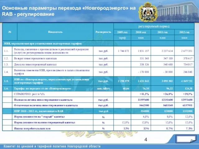 Основные параметры перехода «Новгородэнерго» на RAB - регулирование