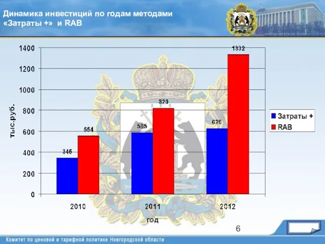 Динамика инвестиций по годам методами «Затраты +» и RAB