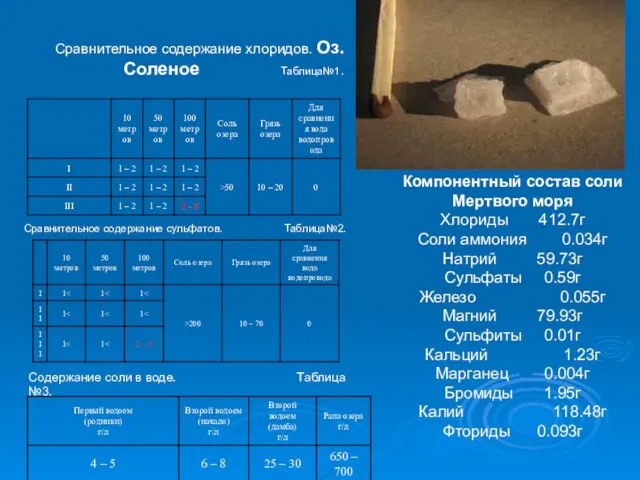 Сравнительное содержание хлоридов. Оз.Соленое Таблица№1. Сравнительное содержание сульфатов. Таблица№2. Содержание соли в