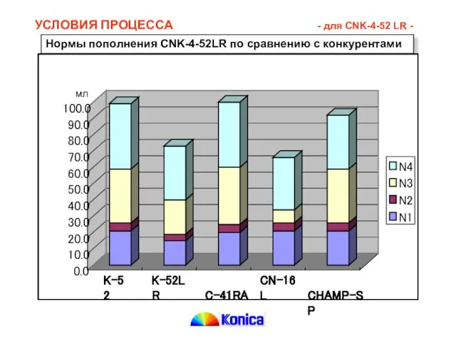 Нормы пополнения CNK-4-52LR по сравнению с конкурентами УСЛОВИЯ ПРОЦЕССА - для CNK-4-52 LR -