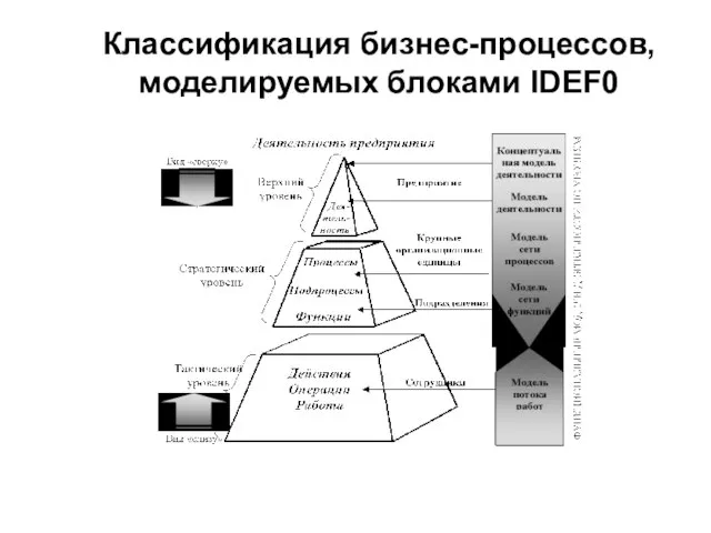 Классификация бизнес-процессов, моделируемых блоками IDEF0