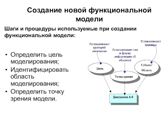 Создание новой функциональной модели Определить цель моделирования; Идентифицировать область моделирования; Определить точку