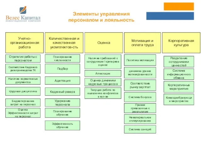 Элементы управления персоналом и лояльность Учетно-организационная работа Корпоративная культура Мотивация и оплата