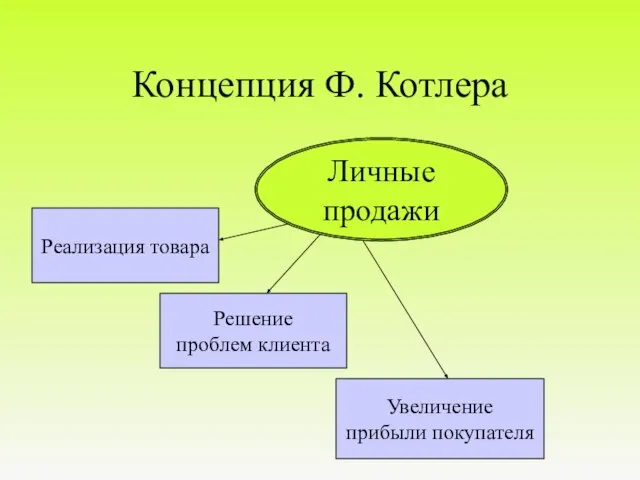 Концепция Ф. Котлера Личные продажи Реализация товара Увеличение прибыли покупателя Решение проблем клиента