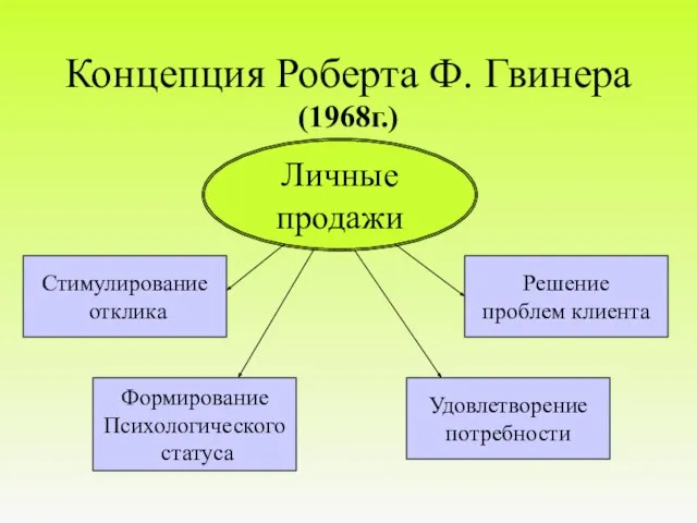 Концепция Роберта Ф. Гвинера (1968г.) Личные продажи Стимулирование отклика Решение проблем клиента