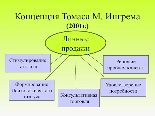 Концепция Томаса М. Ингрема (2001г.) Личные продажи Стимулирование отклика Решение проблем клиента