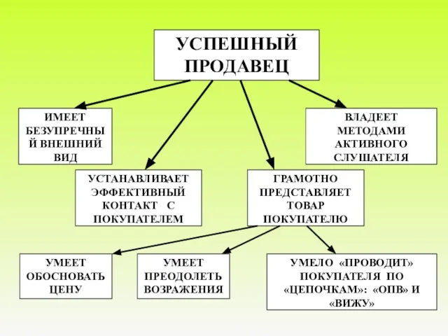 УСПЕШНЫЙ ПРОДАВЕЦ ИМЕЕТ БЕЗУПРЕЧНЫЙ ВНЕШНИЙ ВИД ВЛАДЕЕТ МЕТОДАМИ АКТИВНОГО СЛУШАТЕЛЯ ГРАМОТНО ПРЕДСТАВЛЯЕТ