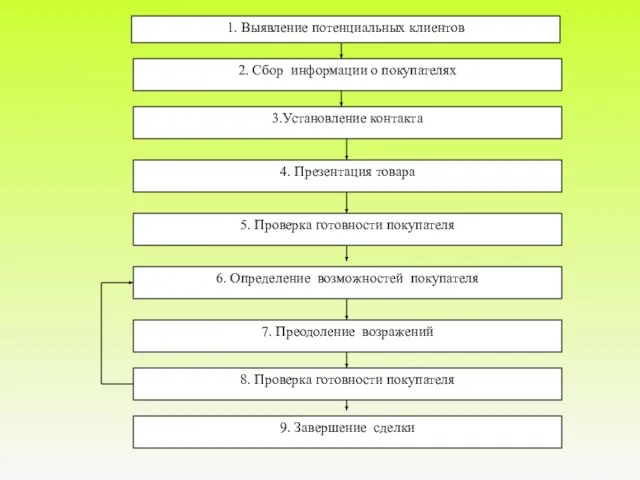 1. Выявление потенциальных клиентов 6. Определение возможностей покупателя 5. Проверка готовности покупателя