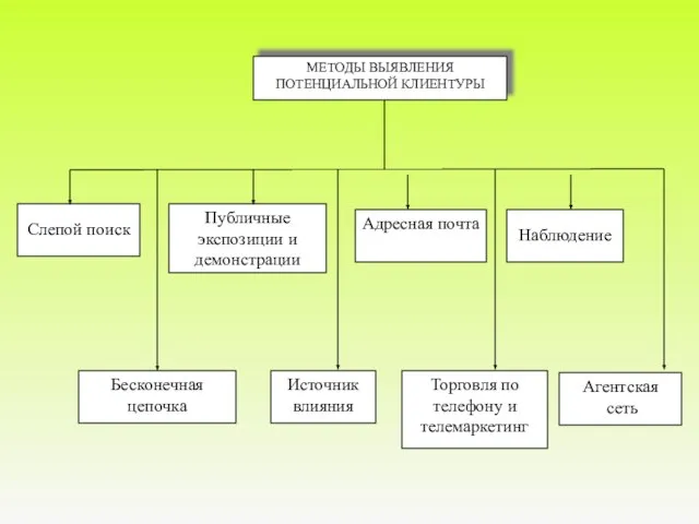 МЕТОДЫ ВЫЯВЛЕНИЯ ПОТЕНЦИАЛЬНОЙ КЛИЕНТУРЫ Слепой поиск Бесконечная цепочка Источник влияния Торговля по