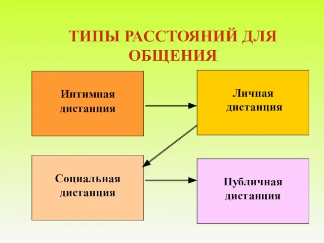 ТИПЫ РАССТОЯНИЙ ДЛЯ ОБЩЕНИЯ Интимная дистанция Личная дистанция Социальная дистанция Публичная дистанция