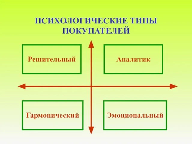 ПСИХОЛОГИЧЕСКИЕ ТИПЫ ПОКУПАТЕЛЕЙ Решительный Эмоциональный Гармонический Аналитик