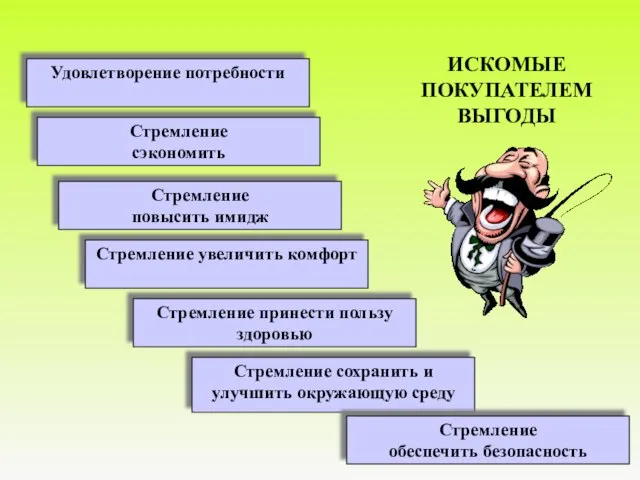 Удовлетворение потребности Стремление повысить имидж Стремление сэкономить Стремление принести пользу здоровью Стремление