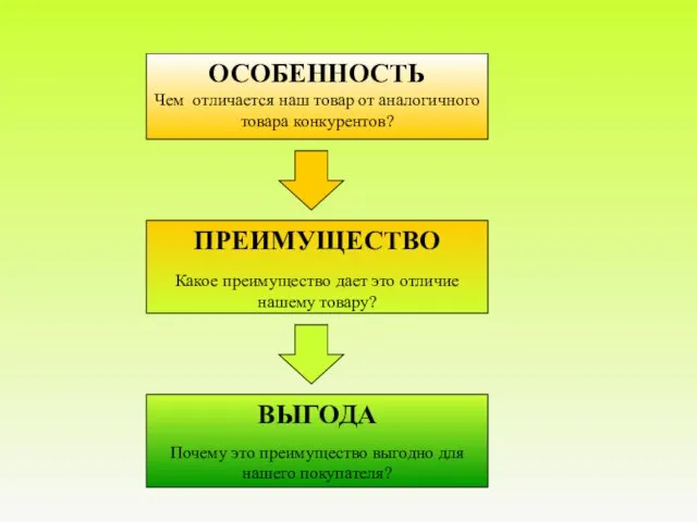 ОСОБЕННОСТЬ Чем отличается наш товар от аналогичного товара конкурентов? ВЫГОДА Почему это