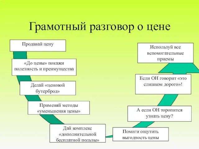 Грамотный разговор о цене Продавай цену Используй все вспомогательные приемы Дай комплекс