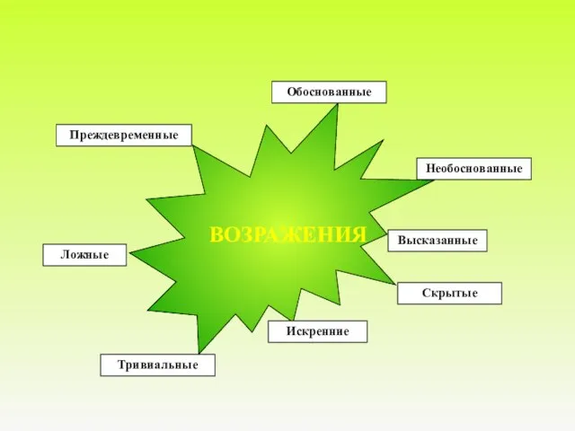 Высказанные Скрытые ВОЗРАЖЕНИЯ Преждевременные Необоснованные Искренние Обоснованные Тривиальные Ложные