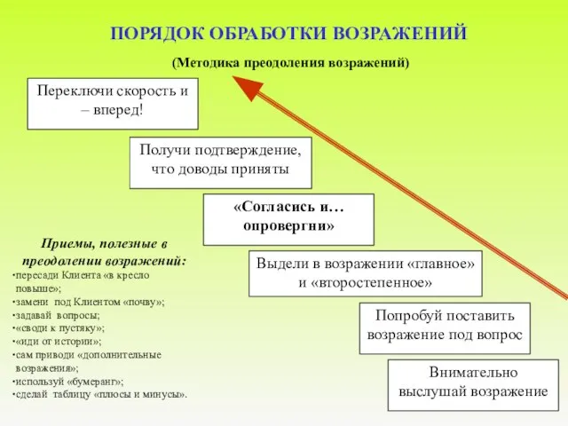 Внимательно выслушай возражение Переключи скорость и – вперед! Получи подтверждение, что доводы