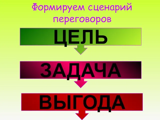 Формируем сценарий переговоров ЦЕЛЬ ЗАДАЧА ВЫГОДА