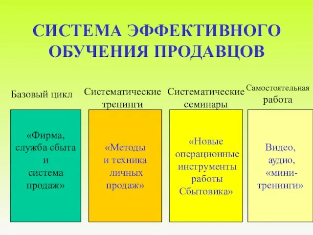 СИСТЕМА ЭФФЕКТИВНОГО ОБУЧЕНИЯ ПРОДАВЦОВ «Фирма, служба сбыта и система продаж» Базовый цикл