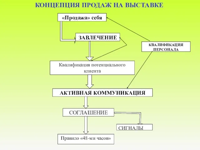 КВАЛИФИКАЦИЯ ПЕРСОНАЛА КОНЦЕПЦИЯ ПРОДАЖ НА ВЫСТАВКЕ