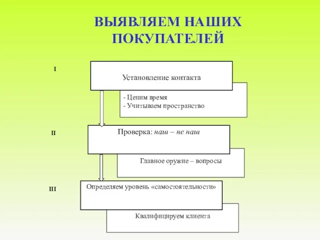 ВЫЯВЛЯЕМ НАШИХ ПОКУПАТЕЛЕЙ Квалифицируем клиента Определяем уровень «самостоятельности» - Ценим время -