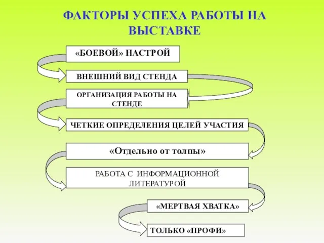 ФАКТОРЫ УСПЕХА РАБОТЫ НА ВЫСТАВКЕ «БОЕВОЙ» НАСТРОЙ ВНЕШНИЙ ВИД СТЕНДА ОРГАНИЗАЦИЯ РАБОТЫ